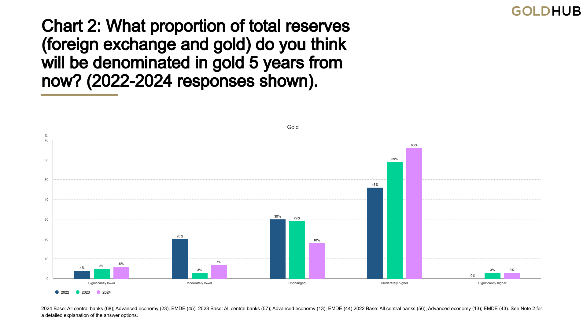 Chart 2