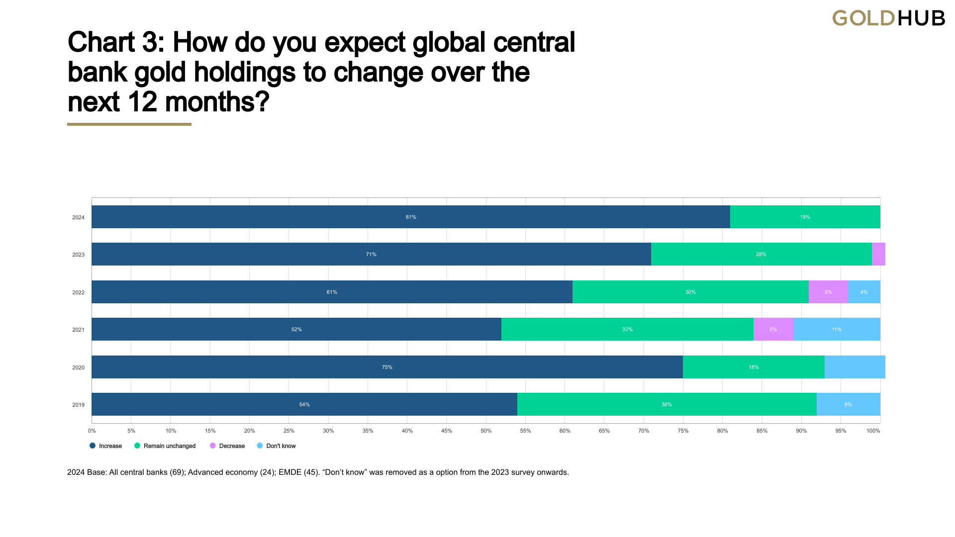 Chart 3