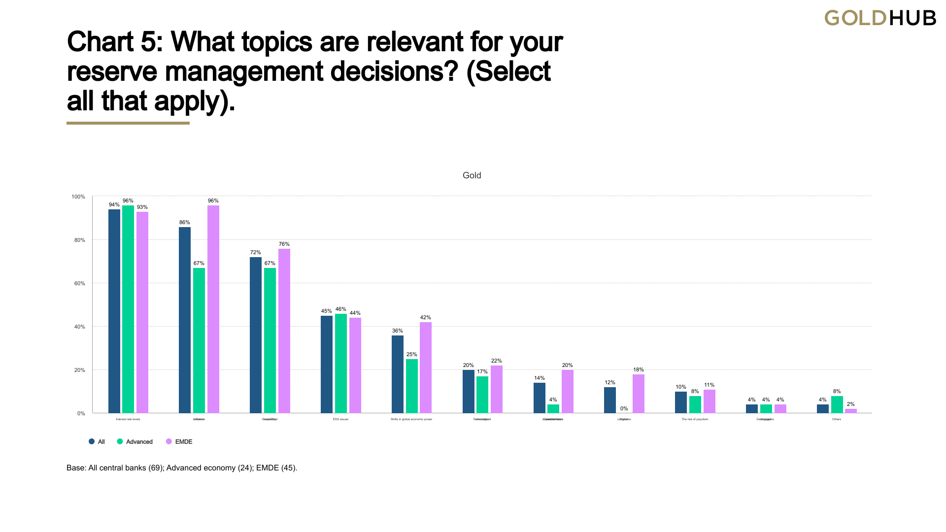 Chart 5