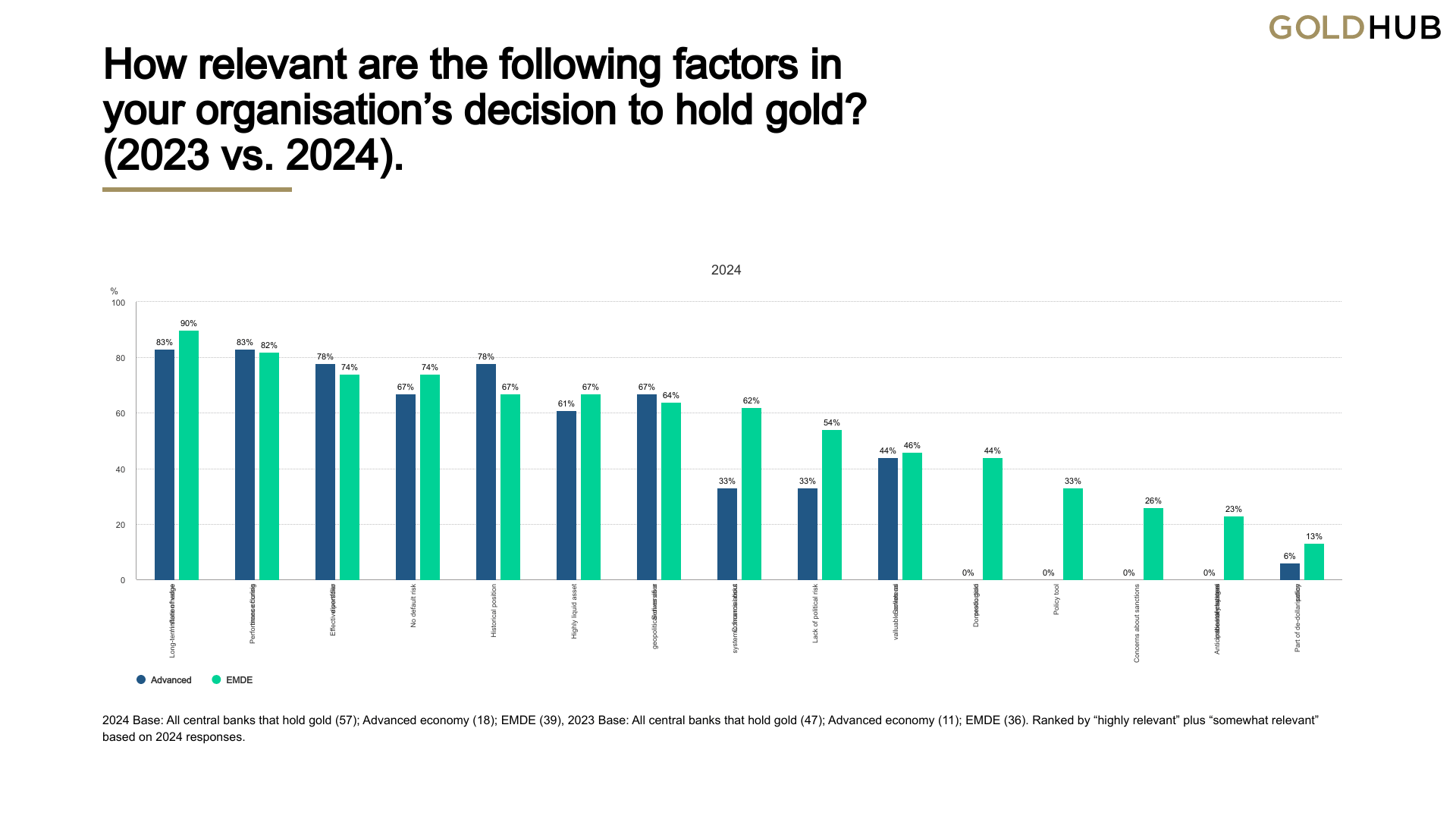 Chart 7