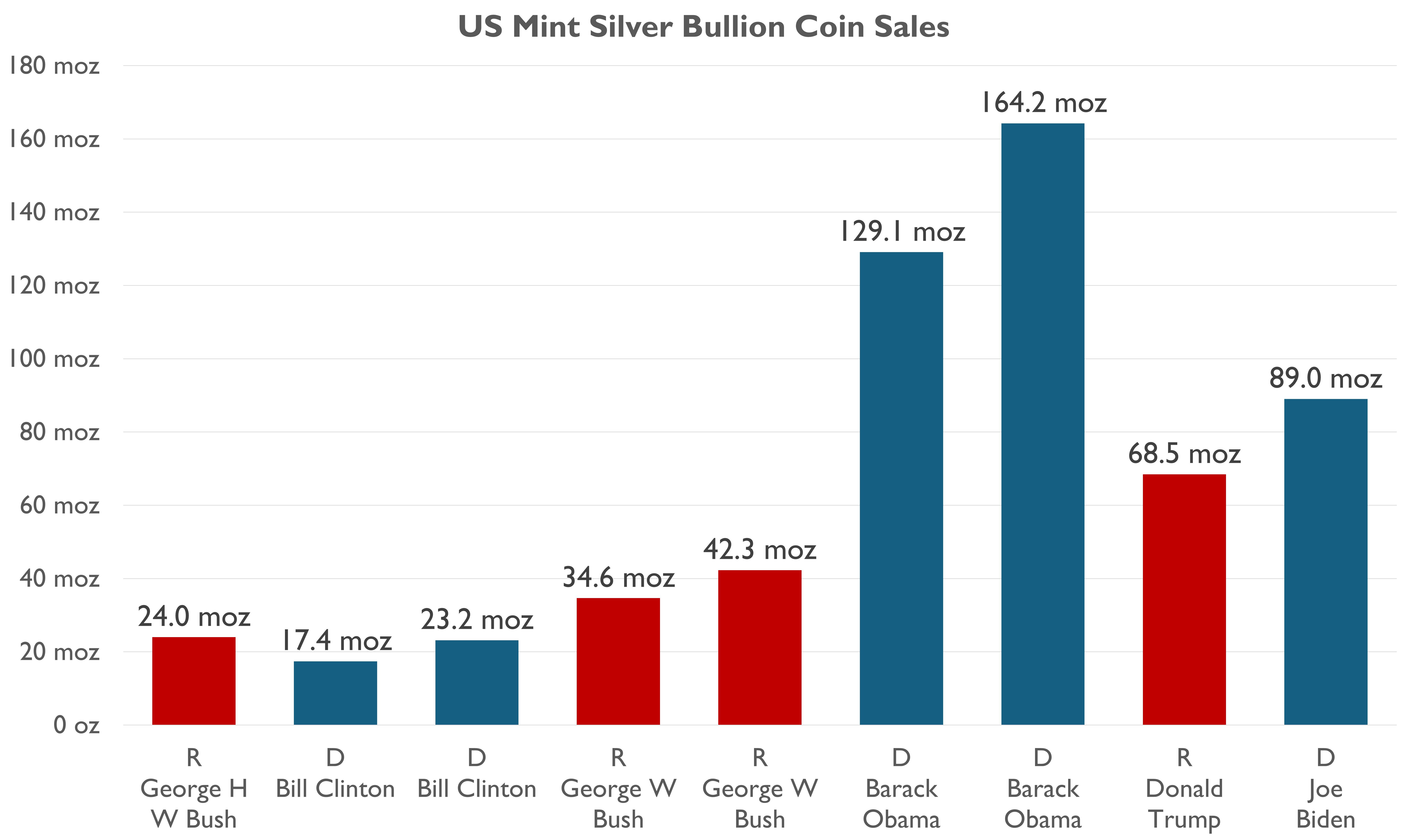 Do American Presidents Affect Bullion Coin Sales Image 3