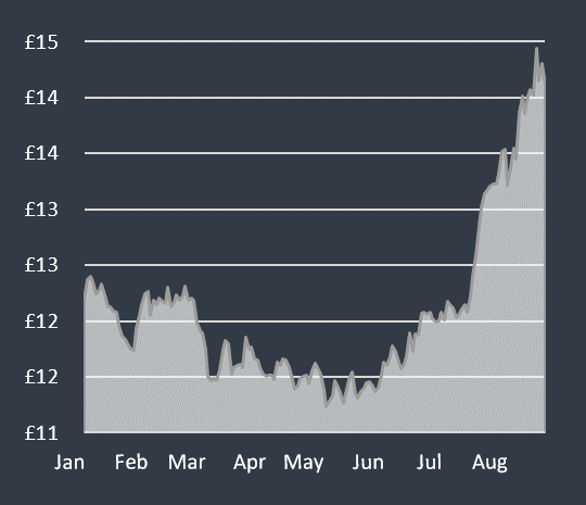 Silver Price Charts